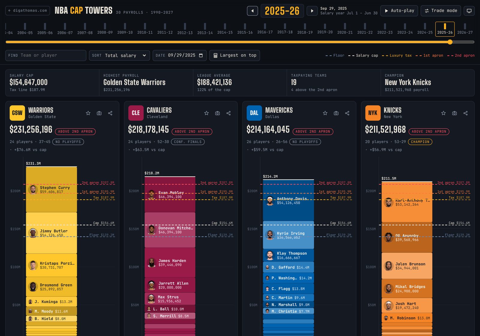 NBA Cap Towers dashboard showing team payroll towers for the 2025-26 season